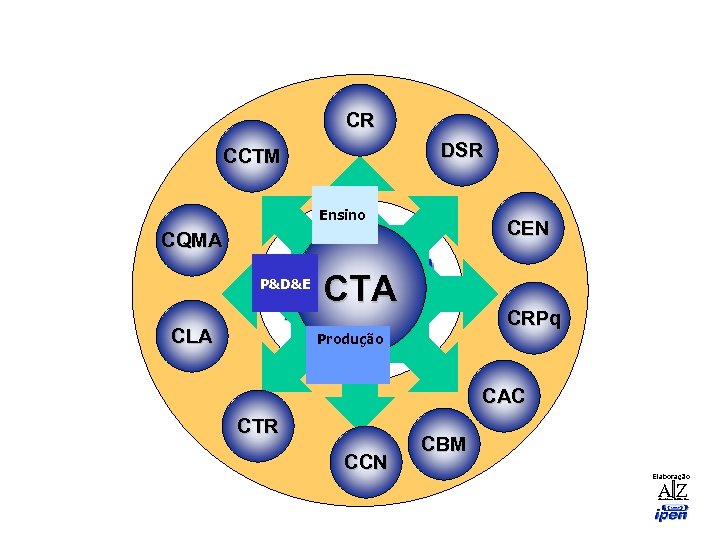 CR DSR CCTM Ensino CEN CQMA P&D&E CLA CTA CRPq Produção CAC CTR CCN
