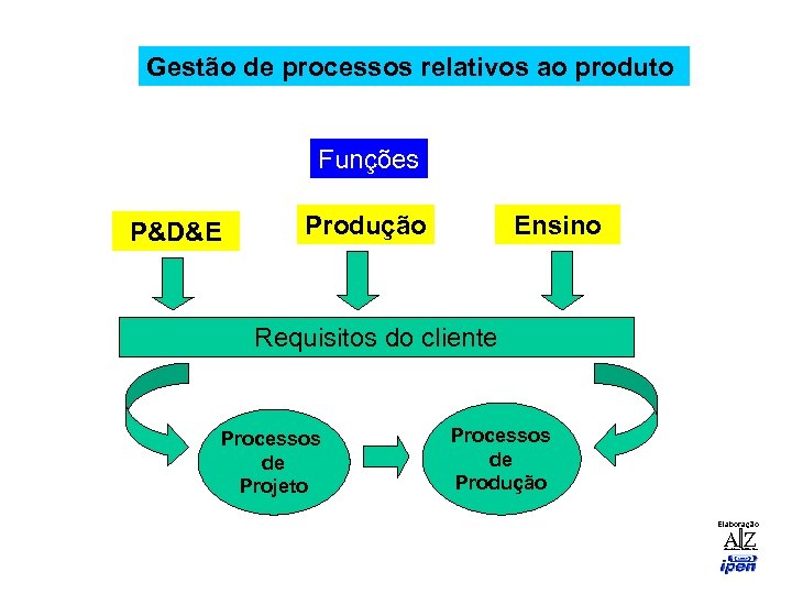 Gestão de processos relativos ao produto Funções P&D&E Produção Ensino Requisitos do cliente Processos