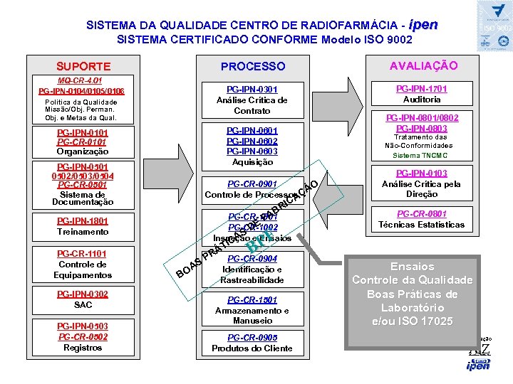 SISTEMA DA QUALIDADE CENTRO DE RADIOFARMÁCIA - ipen SISTEMA CERTIFICADO CONFORME Modelo ISO 9002