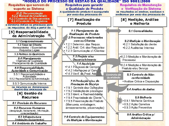 “MODELO DO PROCESSO DE GESTÃO DA QUALIDADE” ISO 9001: 2000 Requisitos que servem de