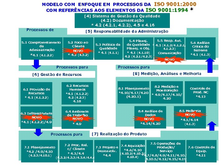 MODELO COM ENFOQUE EM PROCESSOS DA ISO 9001: 2000 COM REFERÊNCIAS AOS ELEMENTOS DA