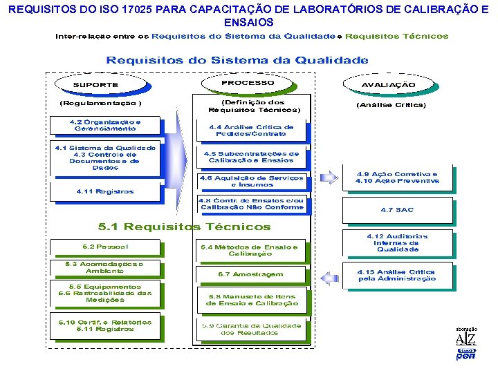 REQUISITOS DO ISO 17025 PARA CAPACITAÇÃO DE LABORATÓRIOS DE CALIBRAÇÃO E ENSAIOS Elaboração AZ