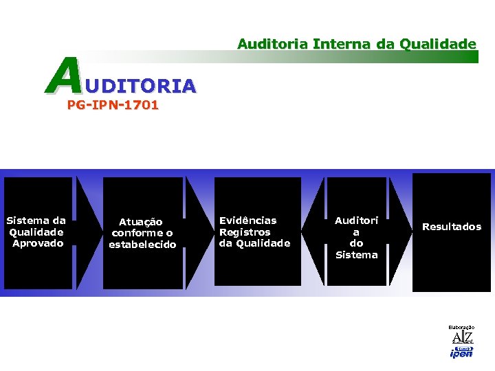 Auditoria Interna da Qualidade A UDITORIA PG-IPN-1701 Sistema da Qualidade Aprovado Atuação conforme o