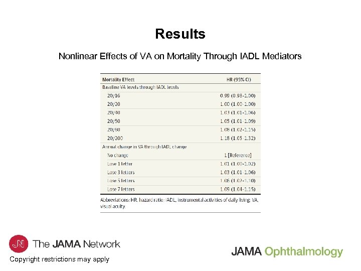Results Nonlinear Effects of VA on Mortality Through IADL Mediators Copyright restrictions may apply