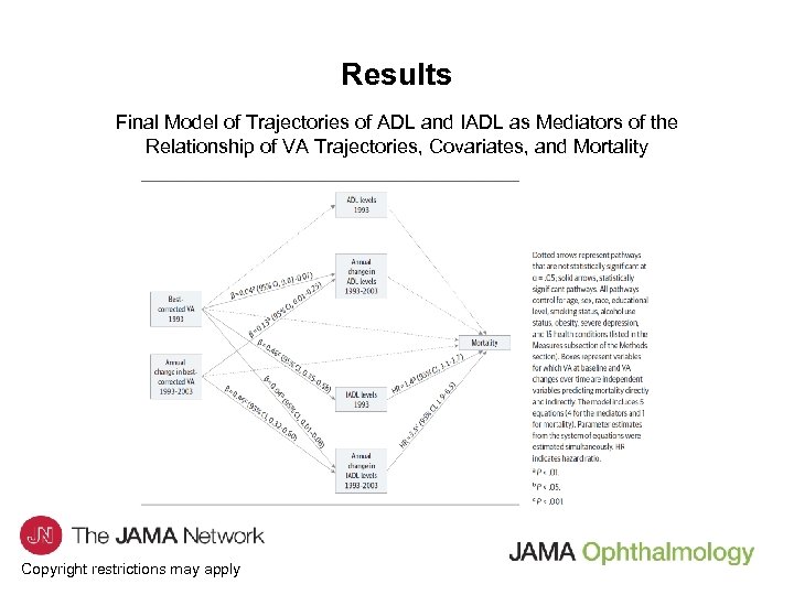 Results Final Model of Trajectories of ADL and IADL as Mediators of the Relationship