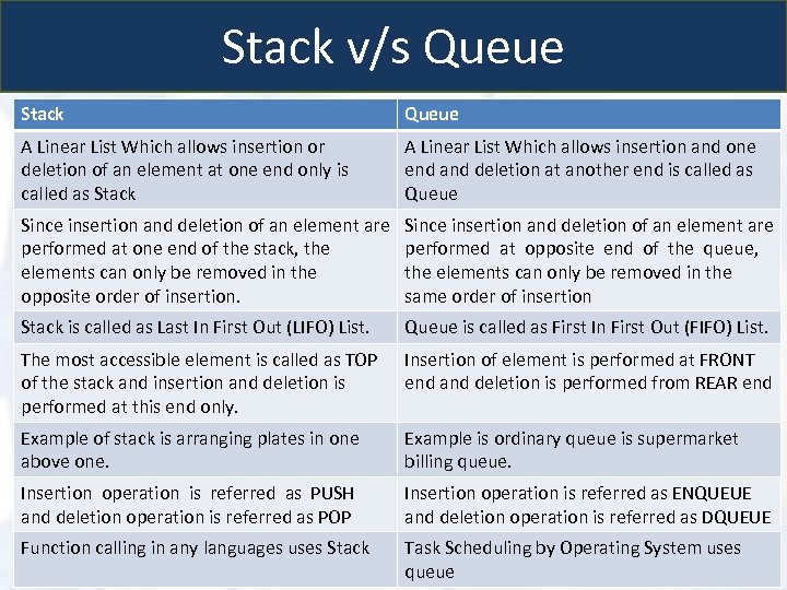 Stack v/s Queue Stack Queue A Linear List Which allows insertion or deletion of