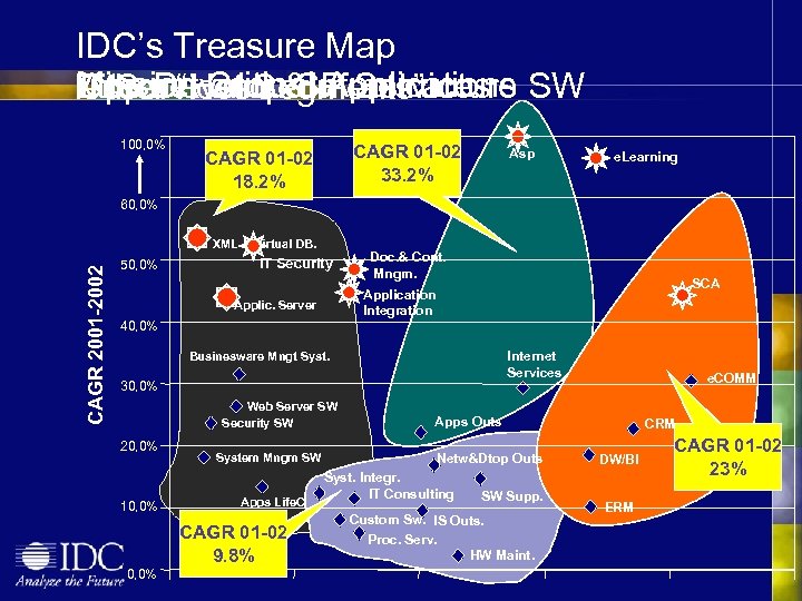IDC’s Treasure Map Mission Critical Applications SW Internet and App. Develop&Infrastructure IT Services. Segments”