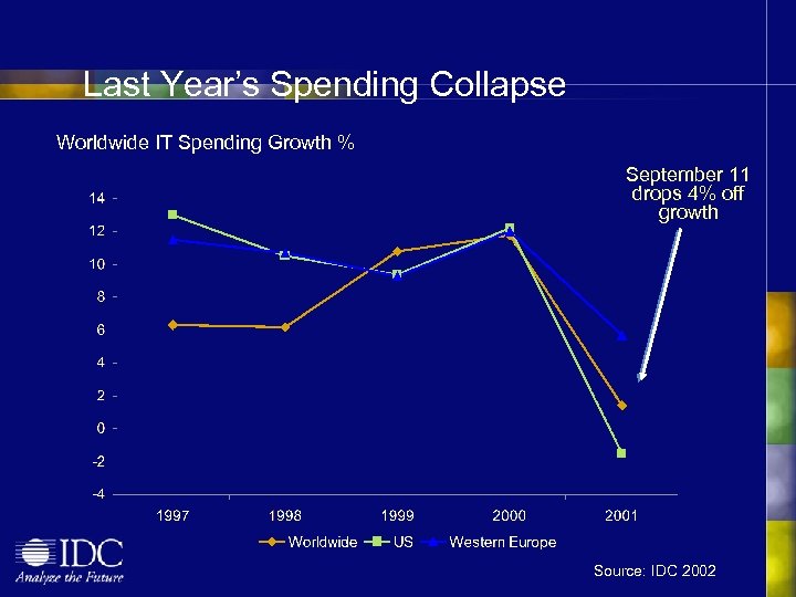 Last Year’s Spending Collapse Worldwide IT Spending Growth % September 11 drops 4% off