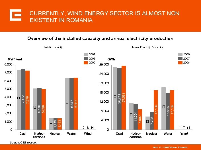 CURRENTLY, WIND ENERGY SECTOR IS ALMOST NON EXISTENT IN ROMANIA Overview of the installed