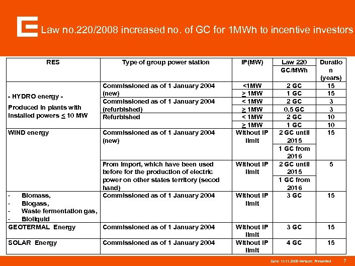 Law no. 220/2008 increased no. of GC for 1 MWh to incentive investors RES