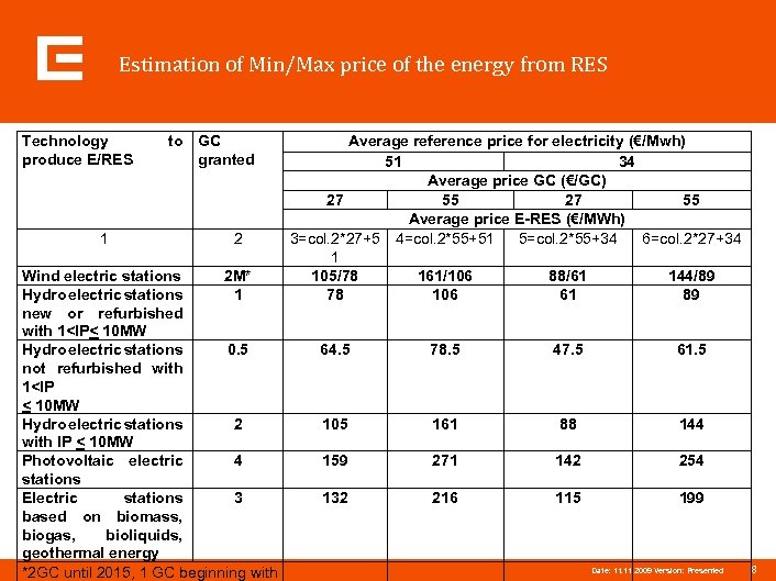 Estimation of Min/Max price of the energy from RES Technology produce E/RES 1 to