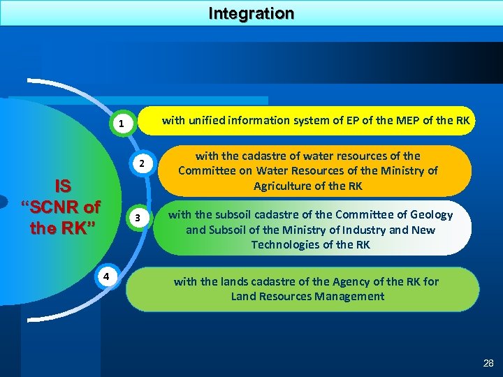 Integration with unified information system of EP of the MEP of the RK 1