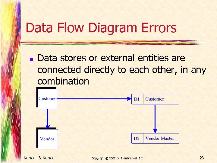 Data Flow Diagram Errors n Data stores or external entities are connected directly to