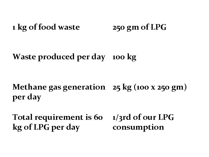1 kg of food waste 250 gm of LPG Waste produced per day 100
