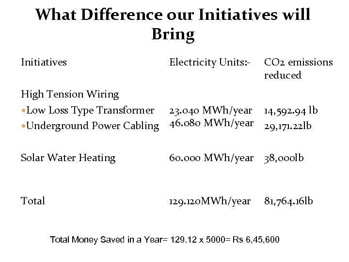 What Difference our Initiatives will Bring Initiatives Electricity Units: - CO 2 emissions reduced