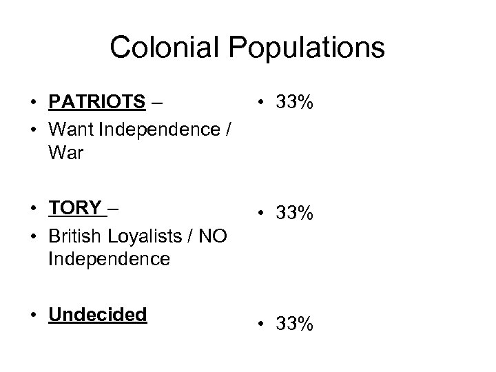 Colonial Populations • PATRIOTS – • Want Independence / War • 33% • TORY