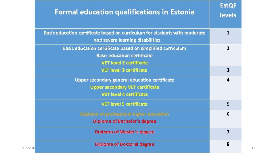  Formal education qualifications in Estonia Est. QF levels Basic education certificate based on