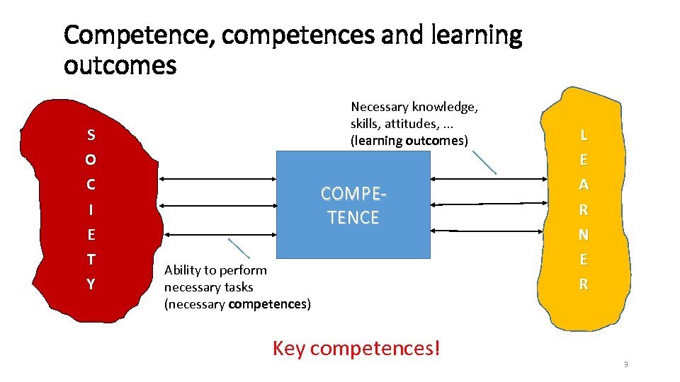 Competence, competences and learning outcomes S O C I E T Y Necessary knowledge,