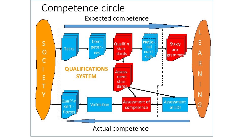 Competence circle Expected competence S O C I E T Y Tasks Competences QUALIFICATIONS