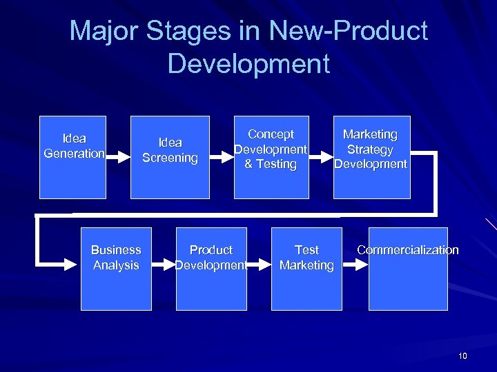 Major Stages in New-Product Development Idea Generation Business Analysis Idea Screening Concept Development &