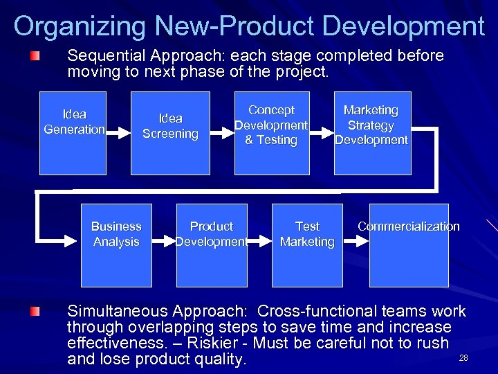 Organizing New-Product Development Sequential Approach: each stage completed before moving to next phase of