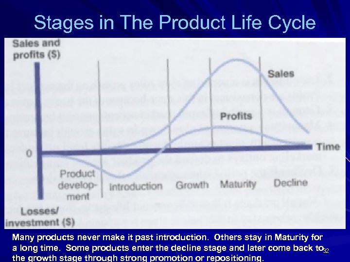Stages in The Product Life Cycle Many products never make it past introduction. Others