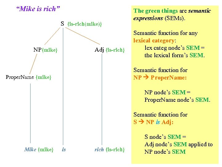 “Mike is rich” S {is-rich(mike)} NP{mike} Adj {is-rich} The green things are semantic expressions