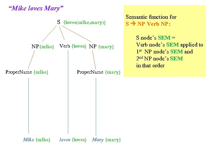 “Mike loves Mary” S {loves(mike, mary)} NP{mike} Verb {loves} NP {mary} Proper. Name {mike}