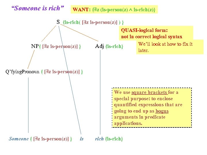 “Someone is rich” WANT: { z (is-person(z) is-rich(z)} S {is-rich( [ z is-person(z)] )