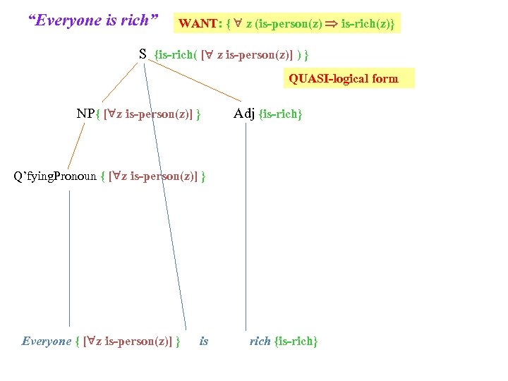 “Everyone is rich” WANT: { z (is-person(z) is-rich(z)} S {is-rich( [ z is-person(z)] )