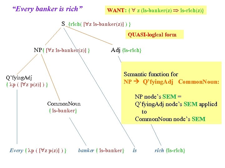 “Every banker is rich” WANT: { z (is-banker(z) is-rich(z)} S {rich( [ z is-banker(z)]