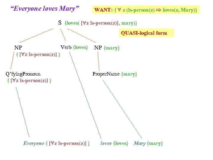 “Everyone loves Mary” WANT: { z (is-person(z) loves(z, Mary)} S {loves( [ z is-person(z)],