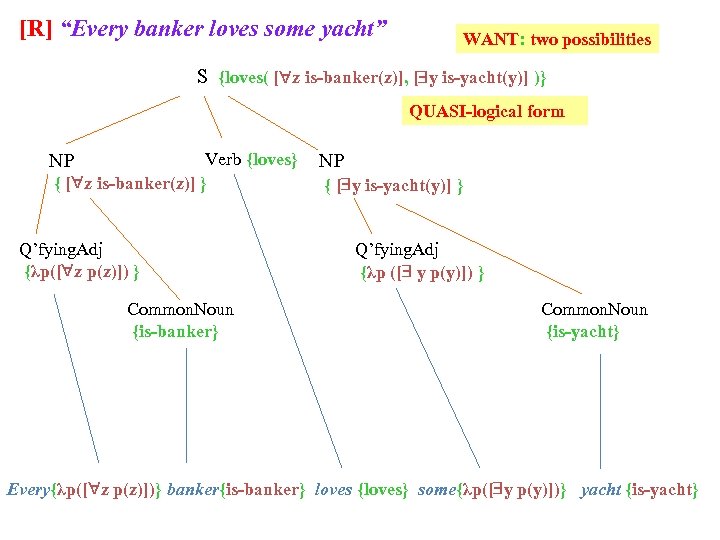 [R] “Every banker loves some yacht” WANT: two possibilities S {loves( [ z is-banker(z)],