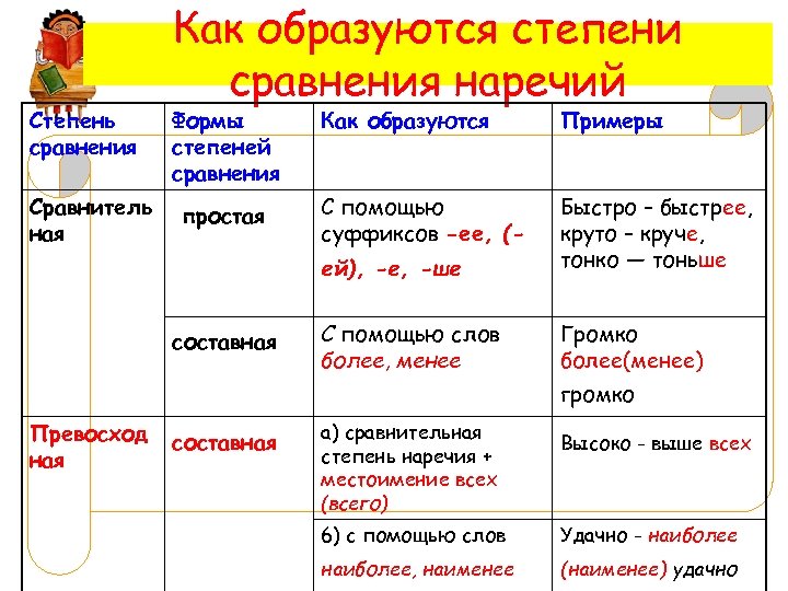 Степень сравнения Сравнитель ная Как образуются степени сравнения наречий Формы Как образуются степеней сравнения