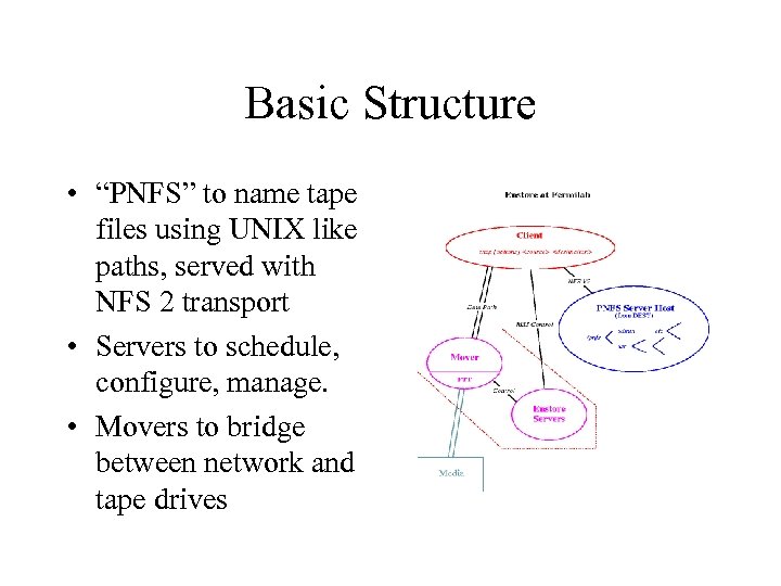Basic Structure • “PNFS” to name tape files using UNIX like paths, served with