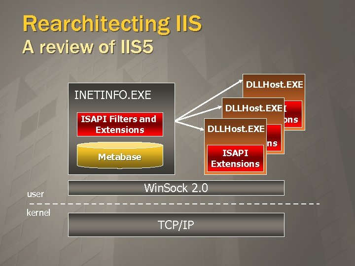 Rearchitecting IIS A review of IIS 5 DLLHost. EXE INETINFO. EXE DLLHost. EXE ISAPI