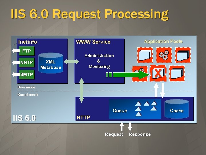 IIS 6. 0 Request Processing Inetinfo FTP NNTP Application Pools WWW Service XML Metabase