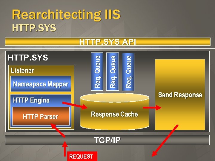 Rearchitecting IIS HTTP. SYS Namespace Mapper Req. Queue Listener Req. Queue HTTP. SYS API