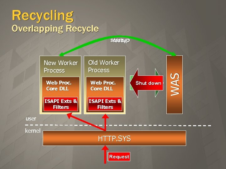 Recycling Overlapping Recycle New Worker Process Web Proc. Core DLL ISAPI Exts & Filters