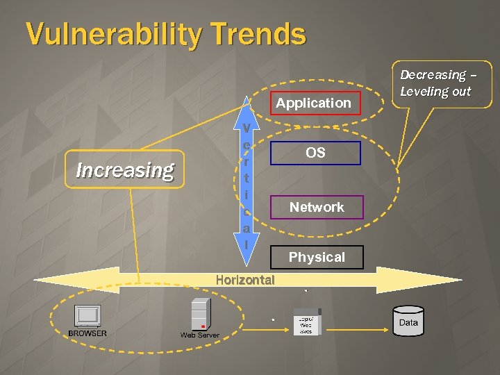 Vulnerability Trends Application Increasing V e r t i c a l Horizontal OS