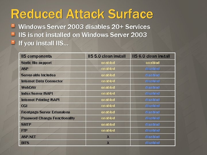 Reduced Attack Surface Windows Server 2003 disables 20+ Services IIS is not installed on