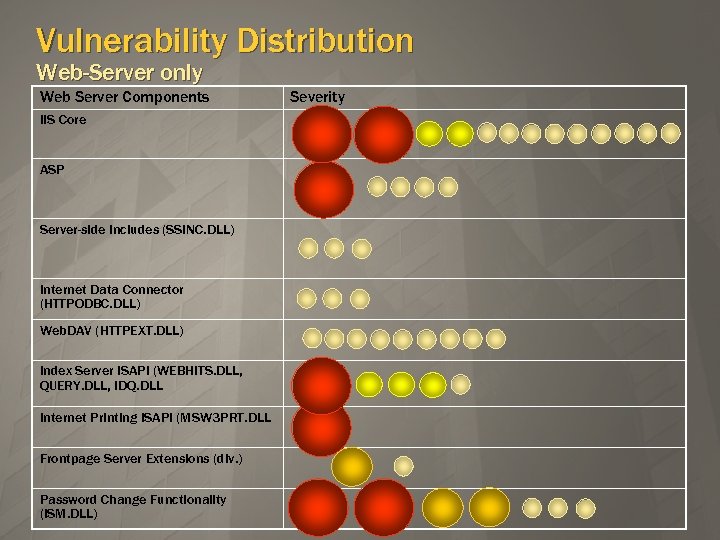 Vulnerability Distribution Web-Server only Web Server Components IIS Core ASP Server-side includes (SSINC. DLL)