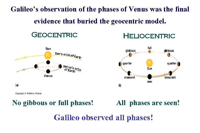 Galileo’s observation of the phases of Venus was the final evidence that buried the