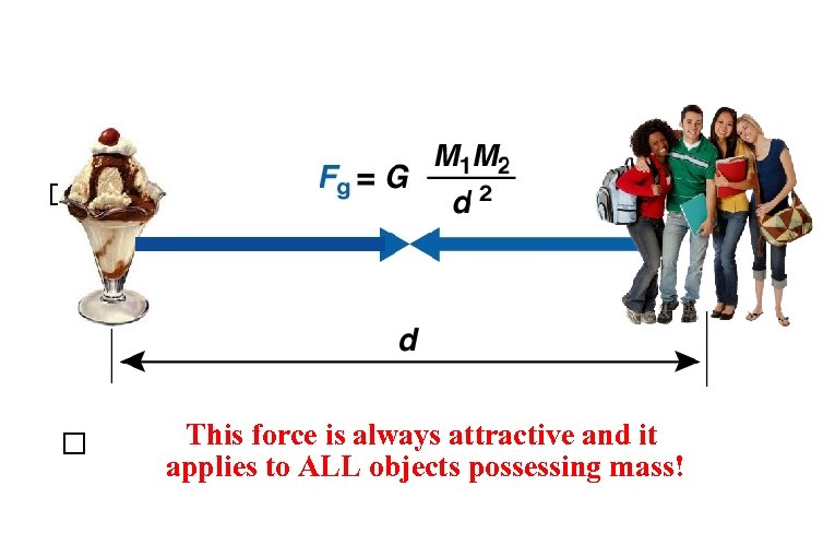  This force is always attractive and it applies to ALL objects possessing mass!