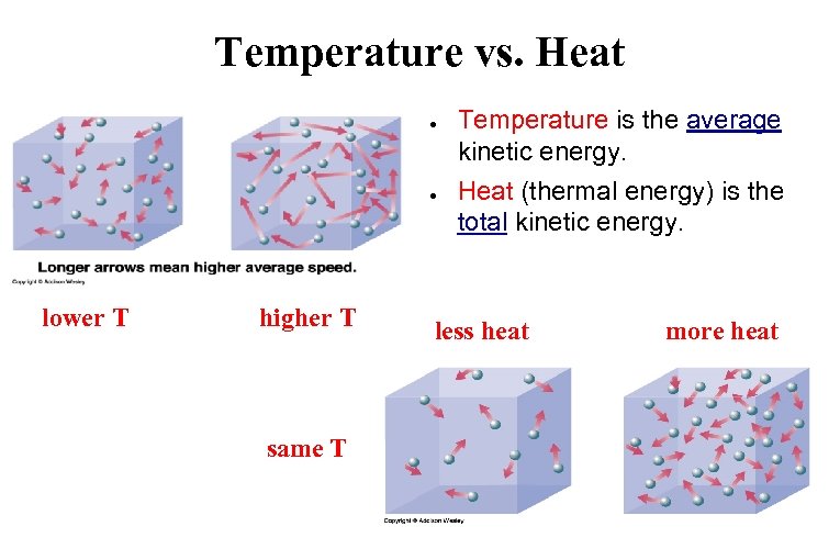 Temperature vs. Heat ● ● lower T higher T same T Temperature is the