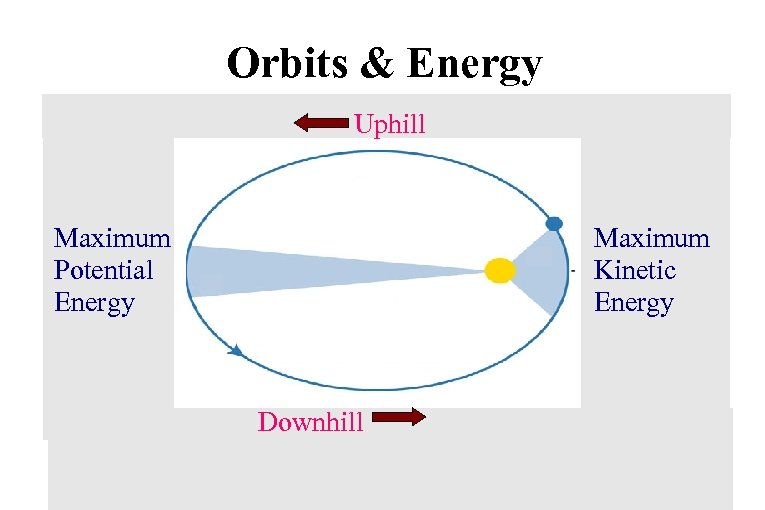 Orbits & Energy Uphill Maximum Potential Energy Maximum Kinetic Energy Downhill 
