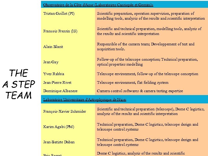 Observatoire de la Côte d'Azur (Laboratoires Cassiopée et Gemini): Tristan Guillot (PI) Scientific preparation,