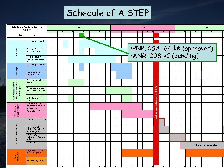 Schedule of A STEP • PNP, CSA: 64 k€ (approved) • ANR: 208 k€