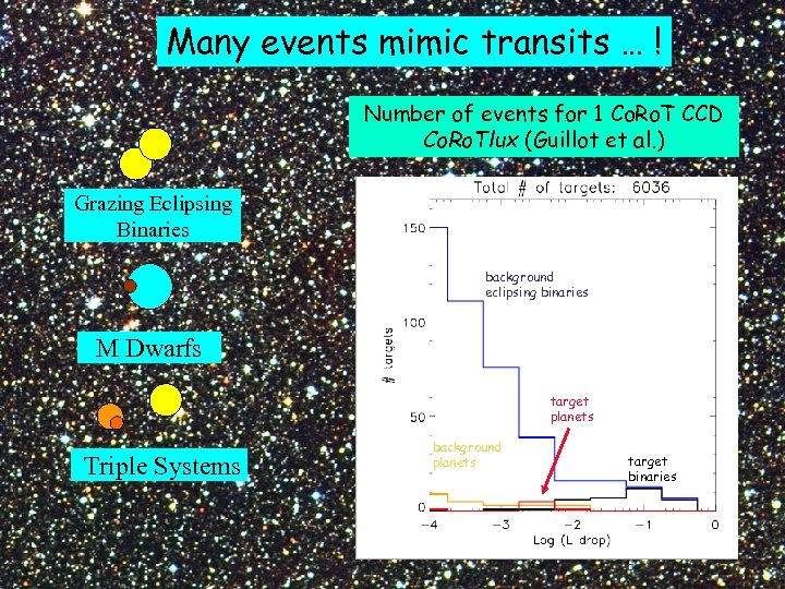 Many events mimic transits … ! Number of events for 1 Co. Ro. T
