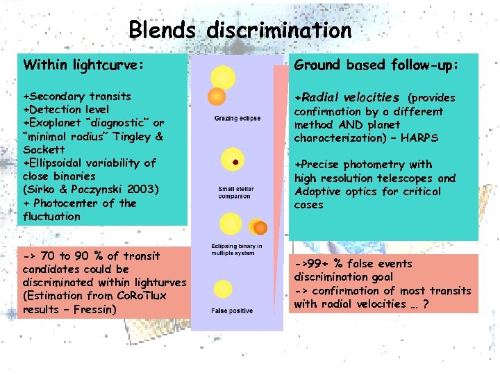 Blends discrimination Within lightcurve: Ground based follow-up: +Secondary transits +Detection level +Exoplanet “diagnostic” or